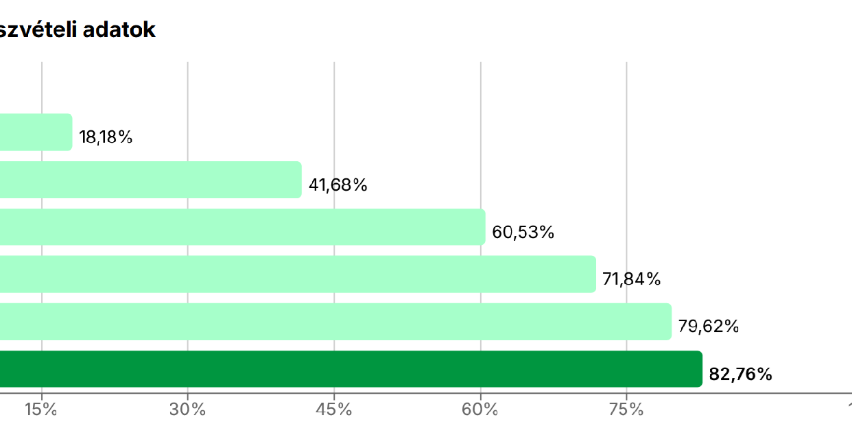 FRISSÍTÉS: Történelmi részvétel: Pomáz és Pest vármegye is túlteljesített a nap végére 