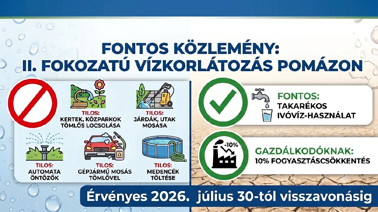 II. fokú vízkorlátozás lépett életbe Pomázon!